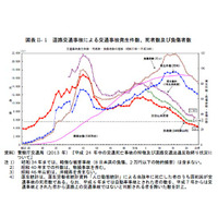 2012年の交通事故者数12年連続減少、1970年の1/4に…内閣府調査 画像