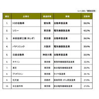 世界に誇れる日本企業、トップ3はトヨタ・ソニー・ホンダ 画像