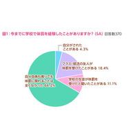 女子中高生の3人に1人は体罰を見聞きしたことがある…対象教師を怖がる生徒は約5割 画像