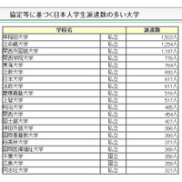 大学間協定に基づく日本人海外留学生数、早大・立命・関西外大がトップ3 画像