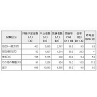 東京都職員1類B（大卒程度）採用試験の受験状況発表…倍率9.9倍 画像