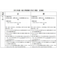 京都薬科大で出題ミス、19名が追加合格 画像