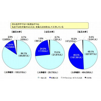 四国の5国立大がAO入試を共同実施へ、全国で初めて 画像