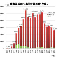 2012年度、移動電話出荷台数の55.9％はスマホ…JEITA 画像