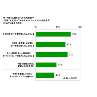 「子育て支援アプリを使いたい」人が4割超…パルシステム調べ 画像