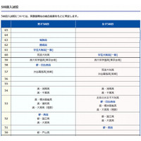 【高校受験2014】SAPIX中学部、難関高校の偏差値表 画像