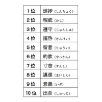 5/18はコトバの日、ネット辞書で調べた言葉ランキング発表 画像