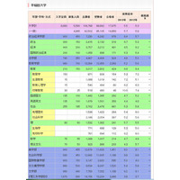 【大学受験2014】代ゼミ、私大の入試結果2013更新…慶應4.2倍 画像