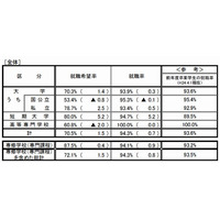 2013年の大卒就職率は93.9％、女子が男子を上回る…文科省・厚労省調査 画像