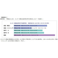 センター過去問、難関入学者の国語の平均演習年数は10.9年分 画像