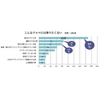 女性の乗りたくないのは「車内がクサイ車」、92％のダントツ1位 画像