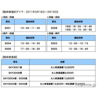 【地震】スカイマークが茨城発の羽田・神戸臨時便を運航 画像