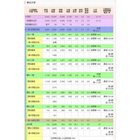 【大学受験2014】代ゼミ、国公立大の入試結果2013公表…東大2.9倍 画像