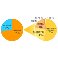 ハイブリッドカー比率は19.7％、所有者の78％が「満足」 画像