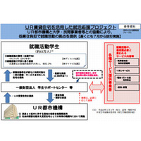 UR賃貸空き部屋を就活学生に格安で提供…宿泊費負担を軽減 画像