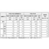 東京都職員1類A（大学院卒程度）採用試験の申込状況、倍率22倍 画像