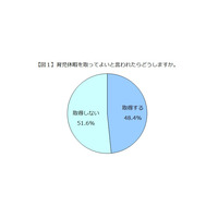 育児休暇をとってよいと会社にいわれても、5割以上が取得しないと回答 画像