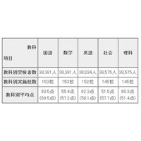 東京都教委、2013年度都立高校入試の調査結果を公開 画像