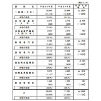 国家公務員採用総合試験（大卒程度）、申込は前年度比11％減 画像