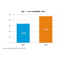 LINEの10代リーチは90％に上る…ニールセンのスマホ調査 画像