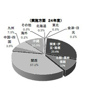 公立中学校の修学旅行の実施状況を調査…安全対応組織の作成率は5割 画像