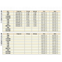 関東甲信地方、平年より10日早く梅雨入り…気象庁 画像