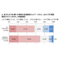 iPhone 5ユーザー対象のLTE通信満足度、ソフトバンクがauを上回る 画像