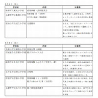 京都府教委「土曜日教育」実践研究…体験授業など28校の活動 画像