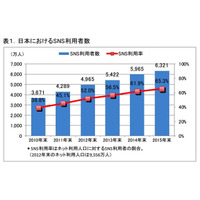 国内のSNS利用社はネット利用者の52％、1人の平均登録数は4.5件 画像