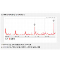 毎年5月に「聖徳太子」の検索数が上昇…ヤフー調べ 画像