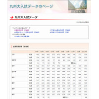 【大学受験2014】代ゼミ、九州大入試データ公表 画像