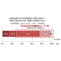 夫婦の出産意識調査、理想の子どもの人数は2人と約5割が回答 画像