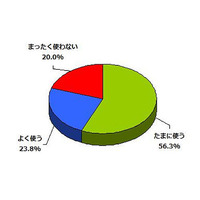 歩行中・自転車運転中の携帯電話利用、gooリサーチらが調査 画像