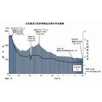 出生数は過去最少の103万人、出生率は微増の1.41 画像