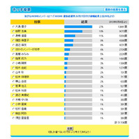 AKB総選挙、本番に先駆けキッズ5万人が投票 画像