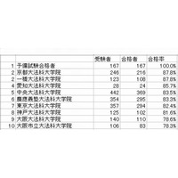 司法試験短答式試験の合格率は69％、予備試験合格者は全員合格 画像