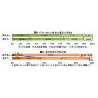 高校での文理選択が進路意識を向上、高3からの分割が優位 画像