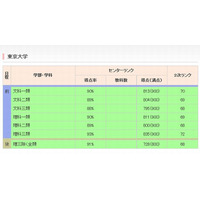 【大学受験2014】代ゼミ、大学難易ランク発表 画像