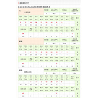 【大学受験2014】代ゼミ、私立大学模試偏差値分布表 画像