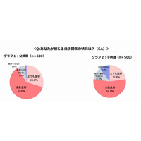 現代の父子関係は概ね良好、理想の父親は「関根勤」 画像