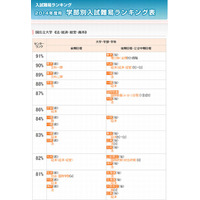 【大学受験2014】代ゼミ、学部別・学科別入試難易ランキング表 画像