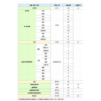 千葉県公立学校教員採用選考2014の志願状況、4.8倍 画像