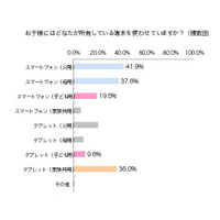 小学生未満のスマホ・タブレットユーザー、知育アプリを5割以上が活用 画像