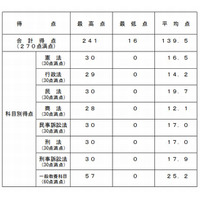 司法試験予備試験、短答式試験の合格率は21.9％ 画像