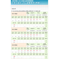 【大学受験2014】代ゼミ、センター試験得点分布表 画像