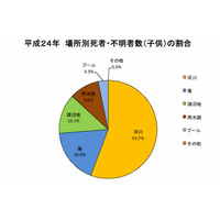 警察庁、2012年中の水難発生状況発表…6-8月に多発 画像