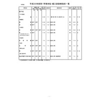 平成25年度都内私立中高の転・編入試験、213校が実施 画像