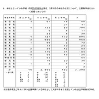 青森・岩手など8県で高校入試の日程を延期等の措置を検討 画像