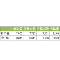 医師・歯科医師国家試験、2011年の受験者数と合格率 画像