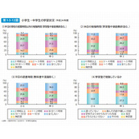 小6の4割、中3の5割が通塾…子ども・若者白書2013 画像